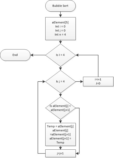 Solved: (Python Please )The Following Flow Chart Is A Bubb ...